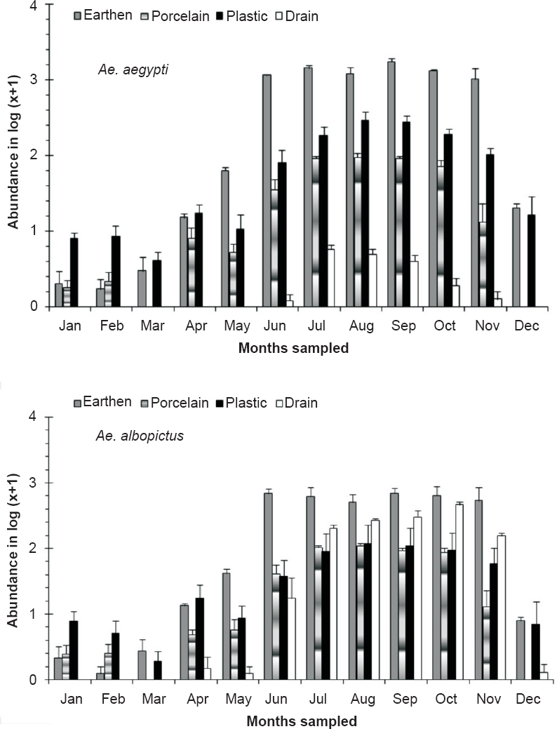 Variation in the mean abundance [log (x +1) transformed] of Aedes sp. in different habitat types observed in Kolkata, India during the study period (January 2009-December 2011). Values are mean ± SE (n=60).